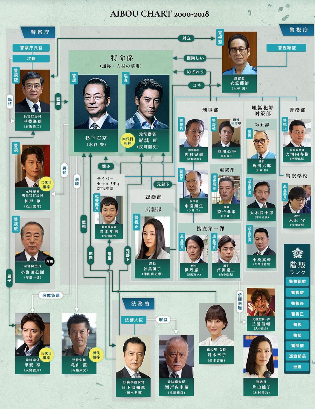 《相棒第16季》剧照第1张图片